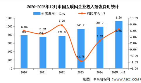 2025年1-12月中国互联网业务收入及研发经费分析：研发经费增速放缓（图）
