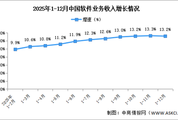 2025年1-12月中国软件业务收入及利润增速分析（图）_20260211091445