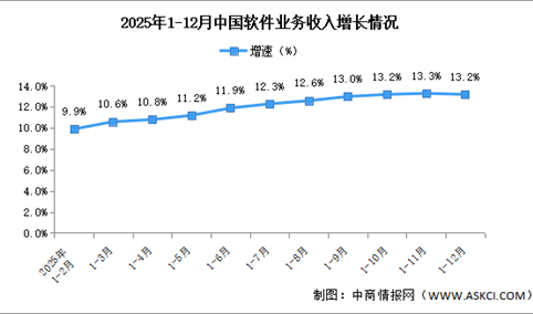 2025年1-12月中国软件业务收入及利润增速分析（图）_20260211091445