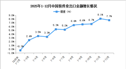 2025年1-12月中国软件业务收入及出口增速分析（图）