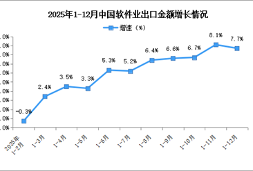 2025年1-12月中国软件业务收入及出口增速分析（图）