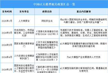 2026年中國AI大模型行業(yè)最新政策匯總一覽（表）