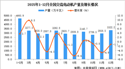 2025年12月全国交流电动机产量数据统计分析