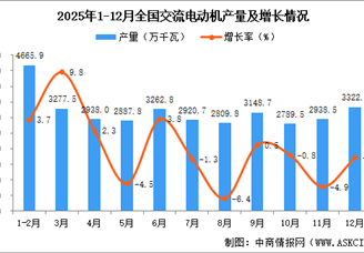 2025年12月全国交流电动机产量数据统计分析