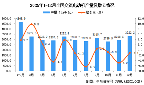 2025年12月全国交流电动机产量数据统计分析