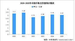 2025年1-12月中国手机市场分析：累计出货量同比下降2.4%（图）