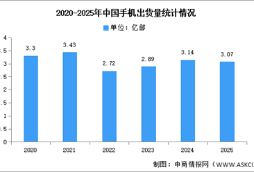 2025年1-12月中国手机市场分析：累计出货量同比下降2.4%（图）