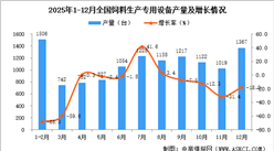 2025年12月全国饲料生产专用设备产量数据统计分析