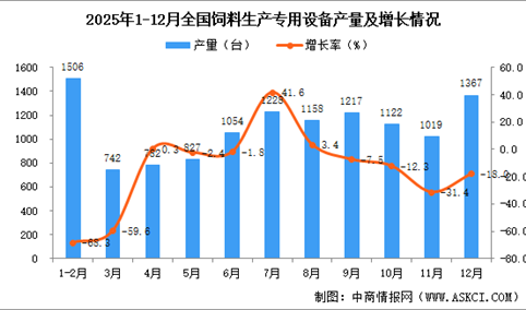 2025年12月全国饲料生产专用设备产量数据统计分析