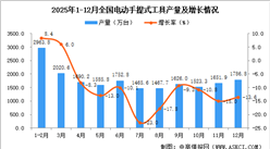 2025年12月全国电动手提式工具产量数据统计分析
