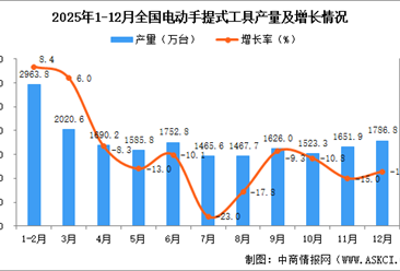 2025年12月全国电动手提式工具产量数据统计分析