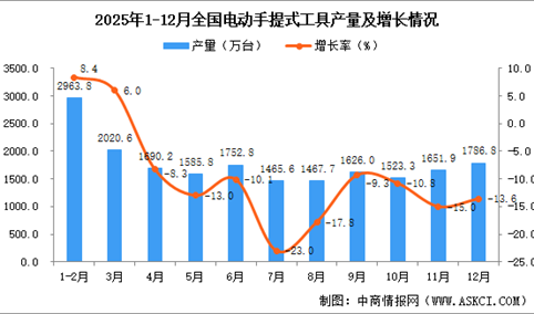 2025年12月全国电动手提式工具产量数据统计分析
