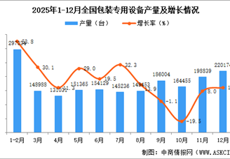 2025年12月全国包装专用设备产量数据统计分析