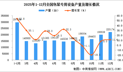 2025年12月全国包装专用设备产量数据统计分析