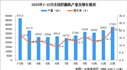 2025年12月全国挖掘机产量数据统计分析