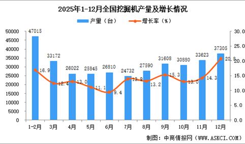 2025年12月全国挖掘机产量数据统计分析