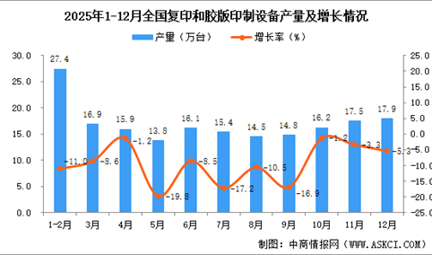 2025年12月全国复印和胶版印制设备产量数据统计分析