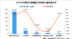 2025年中國醫(yī)療器械進(jìn)口：總量溫和回落，高端需求凸顯