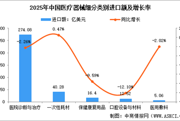 2025年中国医疗器械进口：总量温和回落，高端需求凸显