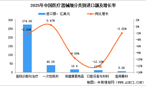 2025年中国医疗器械进口：总量温和回落，高端需求凸显