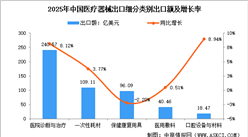 2025年中国医疗器械细分品类出口额及占比情况分析（图）