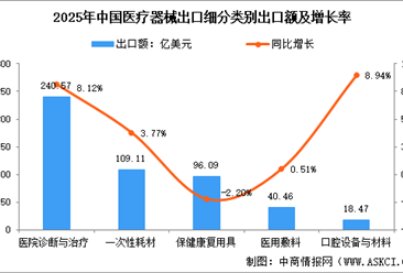 2025年中国医疗器械细分品类出口额及占比情况分析（图）