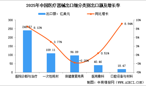 2025年中国医疗器械细分品类出口额及占比情况分析（图）