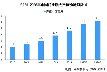 2026年中国商业航天总产值预测及商业航天发射次数分析（图）