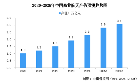2026年中国商业航天总产值预测及商业航天发射次数分析（图）