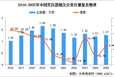 2025年中国变压器相关企业注册情况分析：新注册企业同比增长4.9%（图）