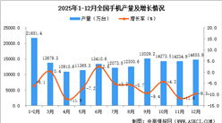 2025年12月全国手机产量数据统计分析