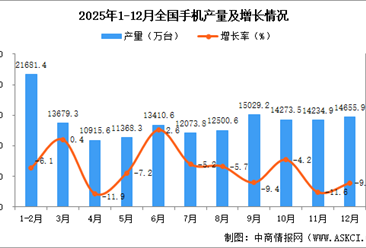 2025年12月全国手机产量数据统计分析