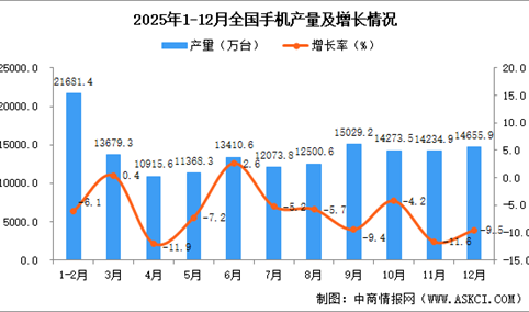 2025年12月全国手机产量数据统计分析