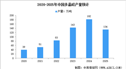 2025年中国多晶硅及硅片产量分析（图）