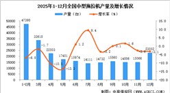 2025年12月全国中型拖拉机产量数据统计分析
