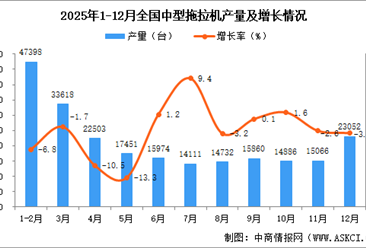 2025年12月全国中型拖拉机产量数据统计分析