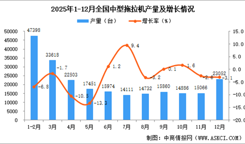 2025年12月全国中型拖拉机产量数据统计分析