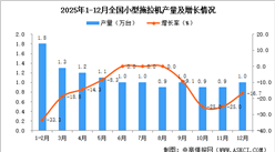 2025年12月全国小型拖拉机产量数据统计分析