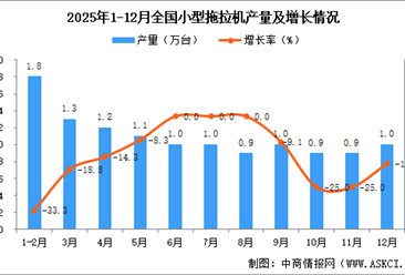 2025年12月全国小型拖拉机产量数据统计分析