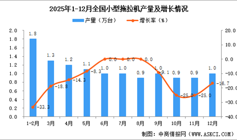 2025年12月全国小型拖拉机产量数据统计分析