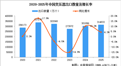 2025年中国变压器出口情况分析：出口额增36%