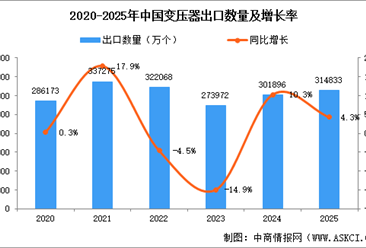 2025年中国变压器出口情况分析：出口额增36%