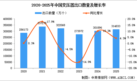 2025年中国变压器出口情况分析：出口额增36%