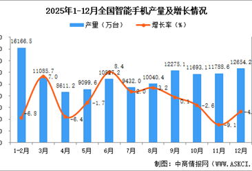 2025年12月全国智能手机产量数据统计分析