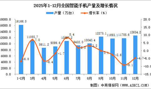 2025年12月全国智能手机产量数据统计分析