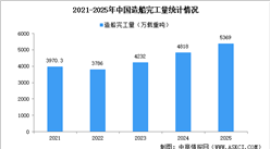 2025年中国造船行业运行情况：造船完工量同比增长11.4%（图）