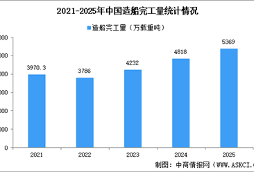 2025年中国造船行业运行情况：造船完工量同比增长11.4%（图）