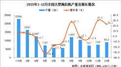 2025年12月全国大型拖拉机产量数据统计分析