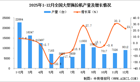 2025年12月全国大型拖拉机产量数据统计分析