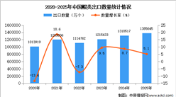 2025年1-12月中国帽类出口数据统计分析：出口量同比增长5.1%